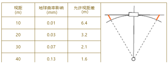 天宝技术小窍门地球曲率对精密水准测量的影响