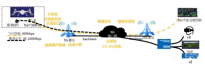Trimble、天宝耐特、天宝一级代理商、无人机、5G无人机、无人机代理商、无人机应用、观测、安防、直播、遥感领域