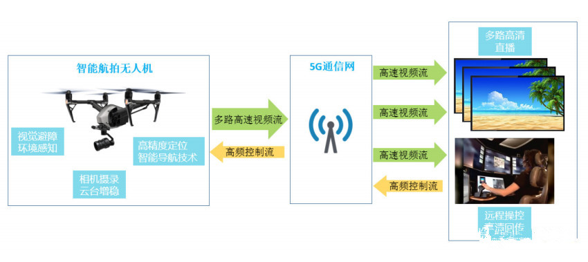 Trimble、天宝耐特、天宝一级代理商、无人机、5G无人机、无人机代理商、无人机应用、观测、安防、直播、遥感领域