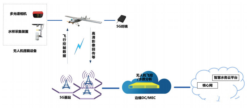 Trimble、天宝耐特、天宝一级代理商、无人机、5G无人机、无人机代理商、无人机应用、观测、安防、直播、遥感领域