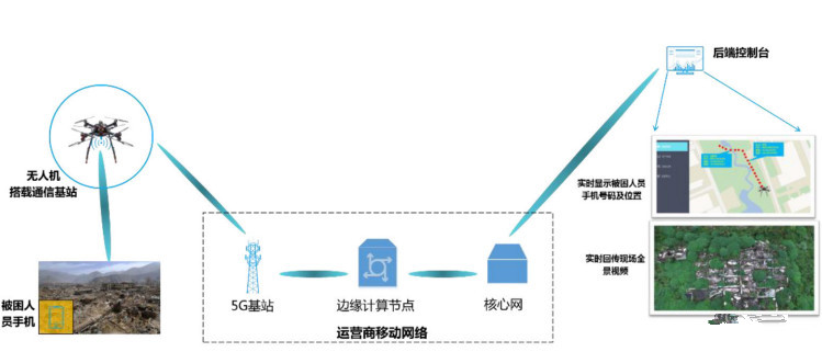 Trimble、天宝耐特、天宝一级代理商、无人机、5G无人机、无人机代理商、无人机应用、观测、安防、直播、遥感领域