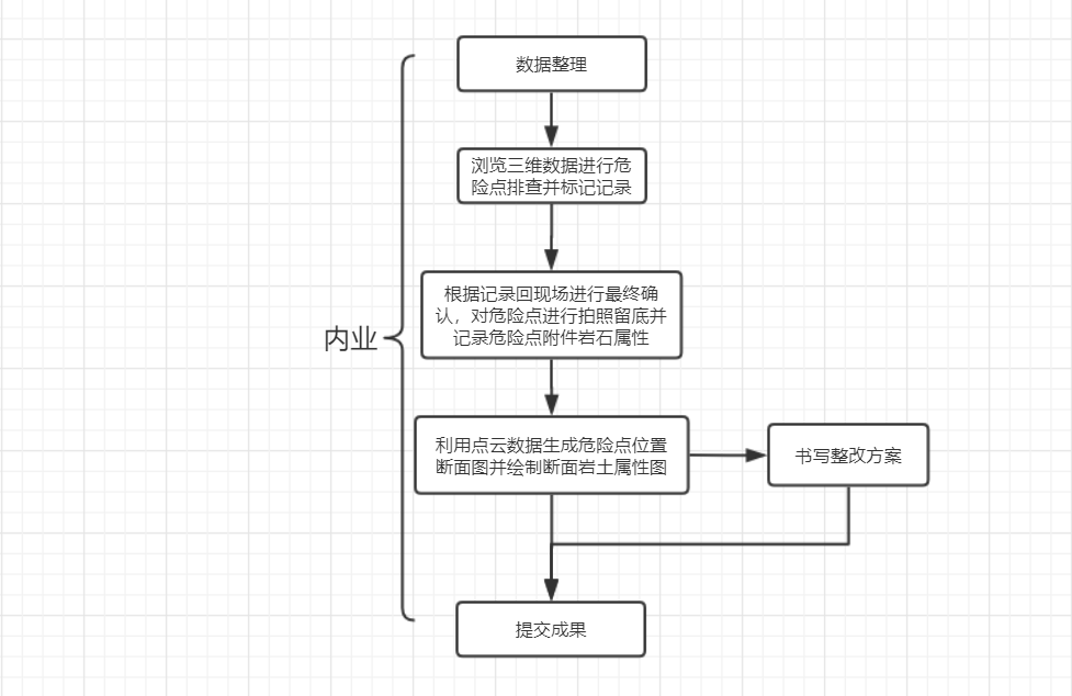 Trimble，天宝耐特，天宝一级供应商，三维激光扫描仪，地质勘察，天宝X7扫描仪，点云采集，断面测量